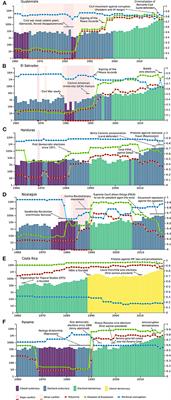 Biodiversity Research in Central America: A Regional Comparison in Scientific Production Using Bibliometrics and Democracy Indicators